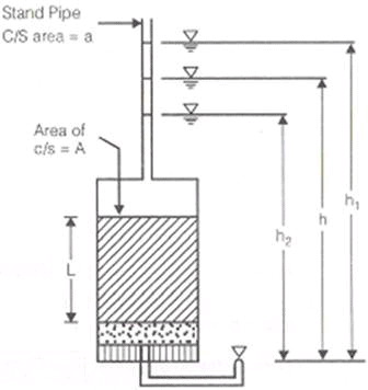 Permeability | Civil Engineering SSC JE (Technical) - Civil Engineering (CE)