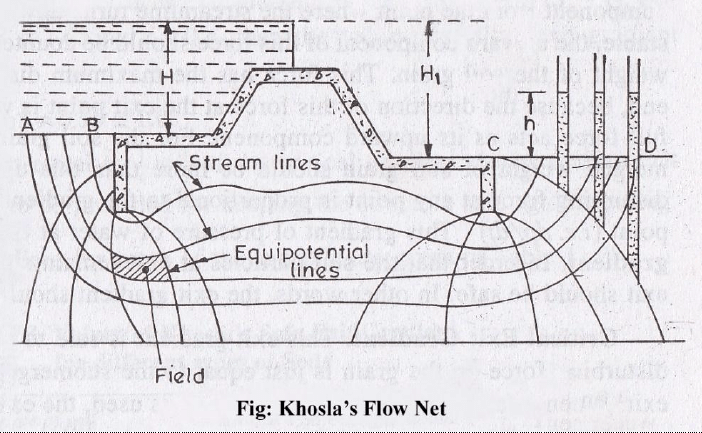 Theory of Seepage Flow | Civil Engineering SSC JE (Technical) - Civil Engineering (CE)