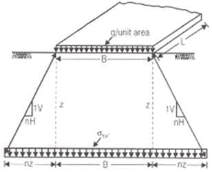 Stress Distribution in the Soil | Civil Engineering SSC JE (Technical) - Civil Engineering (CE)