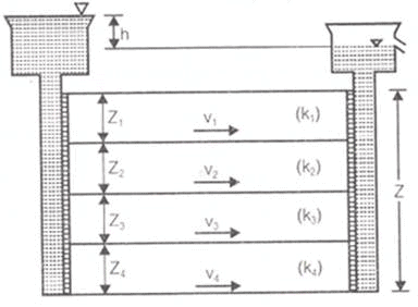 Permeability | Civil Engineering SSC JE (Technical) - Civil Engineering (CE)
