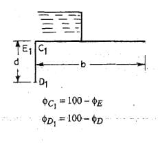 Theory of Seepage Flow | Civil Engineering SSC JE (Technical) - Civil Engineering (CE)