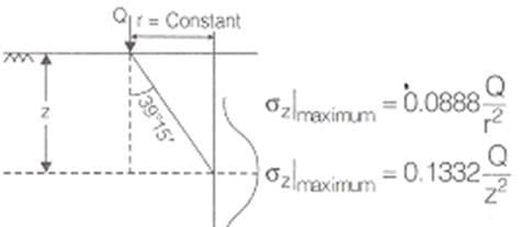 Stress Distribution in the Soil | Civil Engineering SSC JE (Technical) - Civil Engineering (CE)