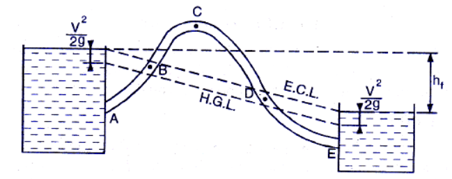 Flow Through Pipes | Civil Engineering SSC JE (Technical) - Civil Engineering (CE)