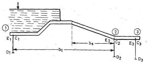Theory of Seepage Flow | Civil Engineering SSC JE (Technical) - Civil Engineering (CE)