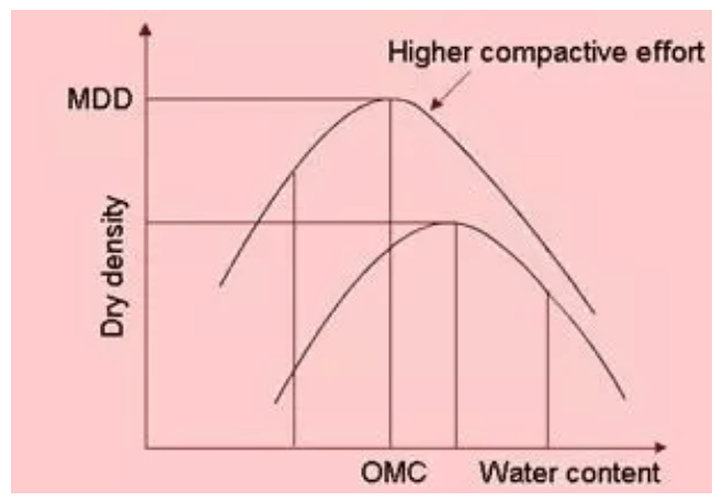 Compaction of Soil | Civil Engineering SSC JE (Technical) - Civil Engineering (CE)