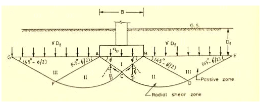 Shallow Foundation & Bearing Capacity | Civil Engineering SSC JE (Technical) - Civil Engineering (CE)