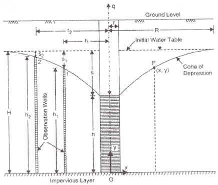 Well Hydraulics | Civil Engineering SSC JE (Technical) - Civil Engineering (CE)