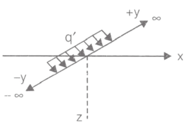 Stress Distribution in the Soil | Civil Engineering SSC JE (Technical) - Civil Engineering (CE)