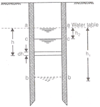Well Hydraulics | Civil Engineering SSC JE (Technical) - Civil Engineering (CE)