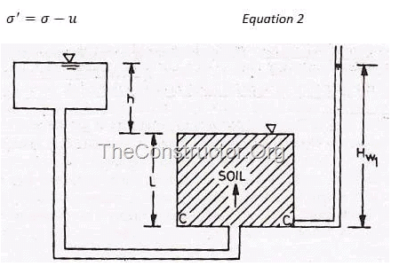 Seepage Analysis | Civil Engineering SSC JE (Technical) - Civil Engineering (CE)