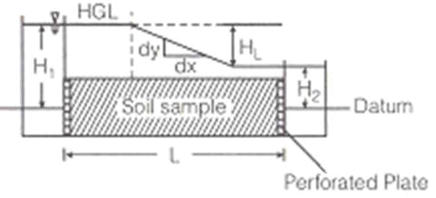 Permeability | Civil Engineering SSC JE (Technical) - Civil Engineering (CE)