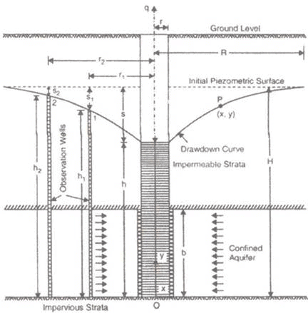 Well Hydraulics | Civil Engineering SSC JE (Technical) - Civil Engineering (CE)