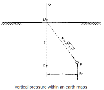 Stress Distribution in the Soil | Civil Engineering SSC JE (Technical) - Civil Engineering (CE)