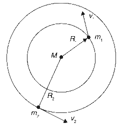JEE Advanced Previous Year Questions (2018 - 2024): Gravitation | Physics for JEE Main & Advanced