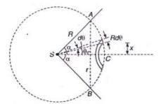 Concept of Solid Angle | Physics for Airmen Group X - Airforce X Y / Indian Navy SSR