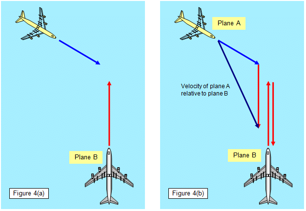 Relative Velocity | Physics Class 11 - NEET