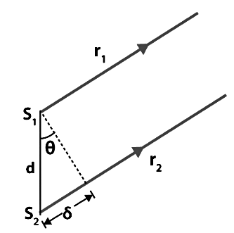 Introduction To Young`s Double Slits Experiment