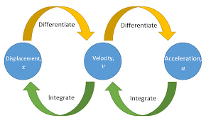 Mnemonics: Kinematics | Physics Class 11 - NEET