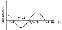 NCERT Exemplar: Oscillations | Physics Class 11 - NEET