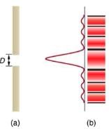 Single Slit Interference