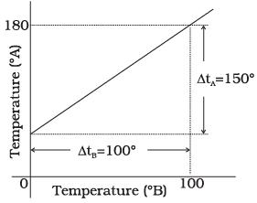 NCERT Exemplar: Thermal Properties of Matter | Physics Class 11 - NEET