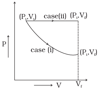NCERT Exemplar: Thermodynamics | Physics Class 11 - NEET