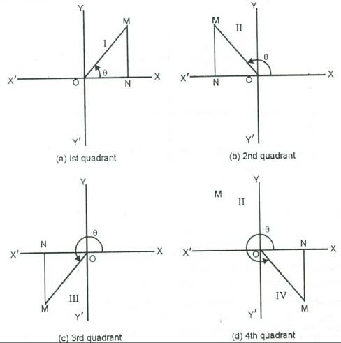 ΔONM in 4 Quadrants 