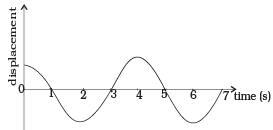 NCERT Exemplar: Oscillations | Physics Class 11 - NEET