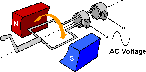 A.C. Generator | Physics for JEE Main & Advanced