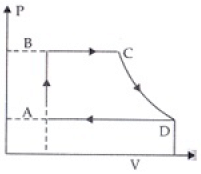 NCERT Exemplar: Thermodynamics | Physics Class 11 - NEET