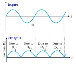 Diode as a Rectifier | Physics Class 12 - NEET