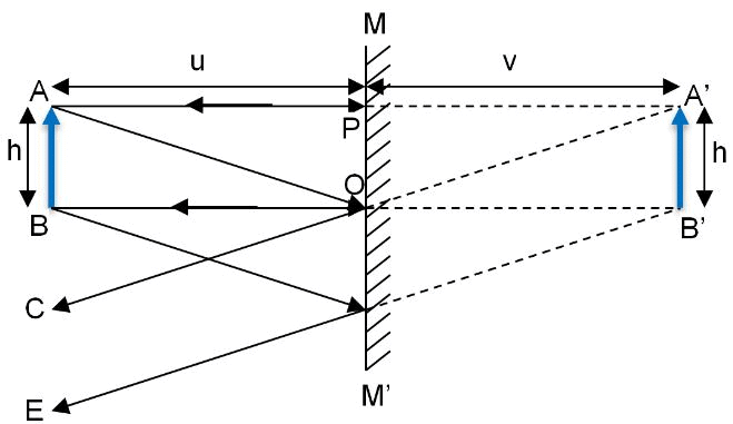 Reflection of Light in Spherical Mirrors | Physics for JAMB