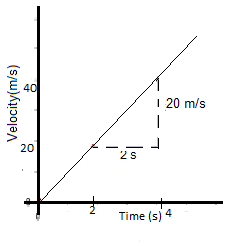 Acceleration: Applications, Formulas & Problems | Physics for ACT