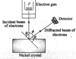 NCERT Exemplar: Dual Nature of Radiation and Matter | Physics for Airmen Group X - Airforce X Y / Indian Navy SSR