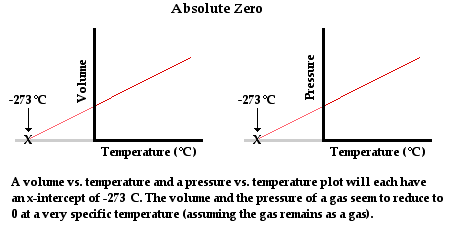 Ideal Gas Equation & Absolute Temperature | Physics for JAMB