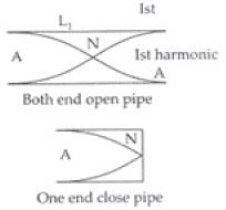 NCERT Exemplar: Waves | Physics Class 11 - NEET