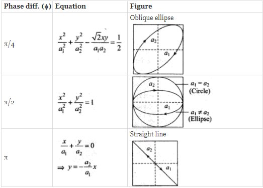 NCERT Exemplar: Oscillations | Physics Class 11 - NEET
