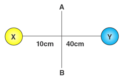 Moment of Inertia | Physics for Airmen Group X - Airforce X Y / Indian Navy SSR