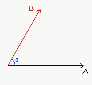 The Scalar Product | Physics for ACT