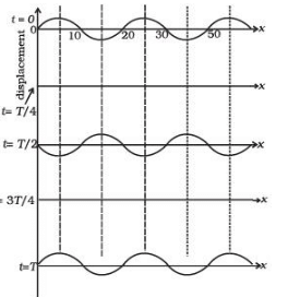 NCERT Exemplar: Waves | Physics Class 11 - NEET
