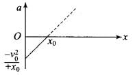 NCERT Exemplar: Motion in a Straight Line - 2 | NCERT Exemplar & Revision Notes for NEET