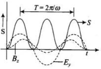NCERT Exemplar: Electromagnetic Waves | Physics for JEE Main & Advanced