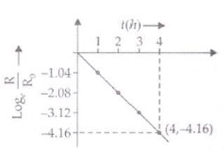 NCERT Exemplar: Nuclei | Physics Class 12 - NEET