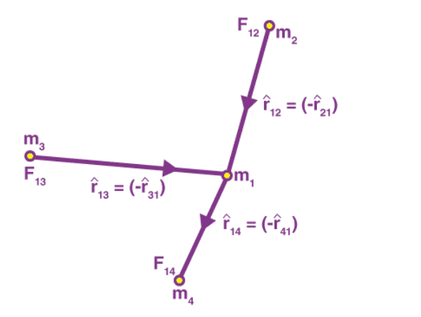 Gravitation & Related Terms | Physics Class 11 - NEET