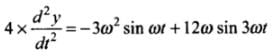 NCERT Exemplar: Oscillations | Physics Class 11 - NEET