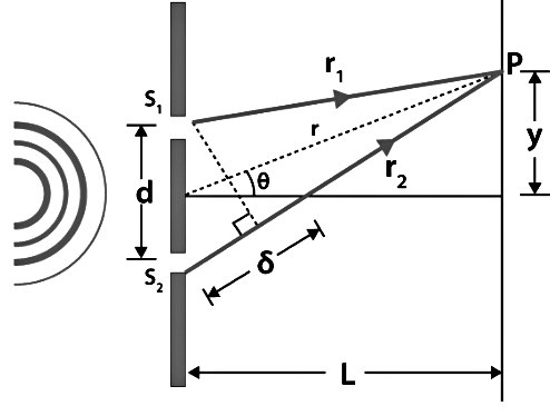 Introduction To Young`s Double Slits Experiment