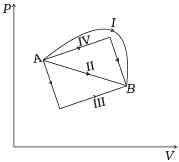 NCERT Exemplar: Thermodynamics | Physics Class 11 - NEET