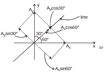 Resolution of Vectors: Motion in a Plane | Physics Class 11 - NEET