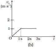 NCERT Exemplar: Laws of Motion | Physics Class 11 - NEET