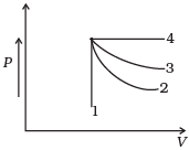 NCERT Exemplar: Thermodynamics | Physics Class 11 - NEET